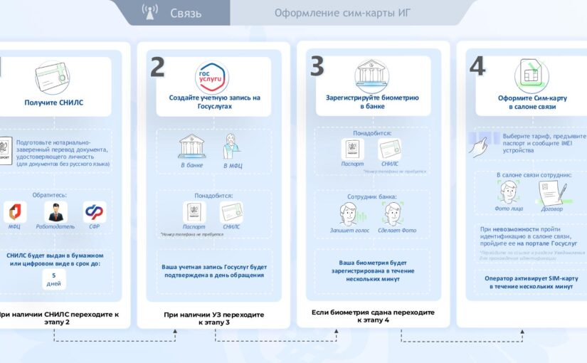 Памятка по оформлению симкарты для иностранцев